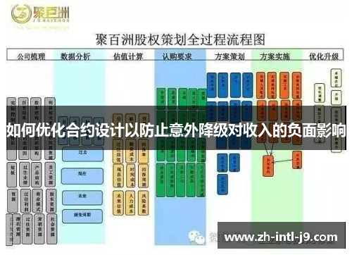 如何优化合约设计以防止意外降级对收入的负面影响